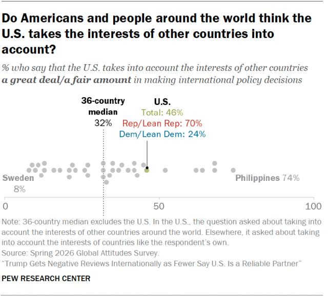 Do Americans and people around the world think the U.S. takes the interests of other countries into account?