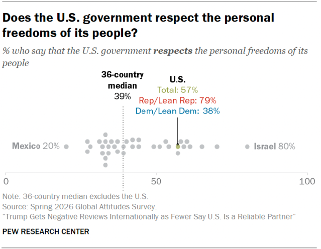Does the U.S. government respect the personal freedoms of its people?