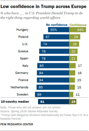 A bar chart showing Low confidence in Trump across Europe