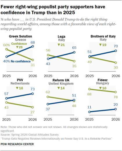 A set of line charts showing that Fewer right-wing populist party supporters have confidence in Trump than in 2025