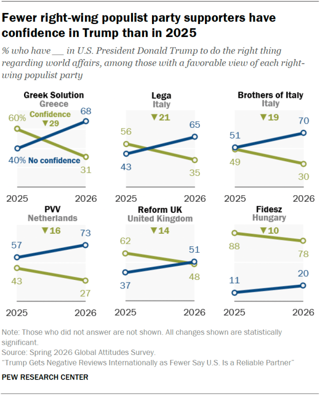 Fewer right-wing populist party supporters have confidence in Trump than in 2025