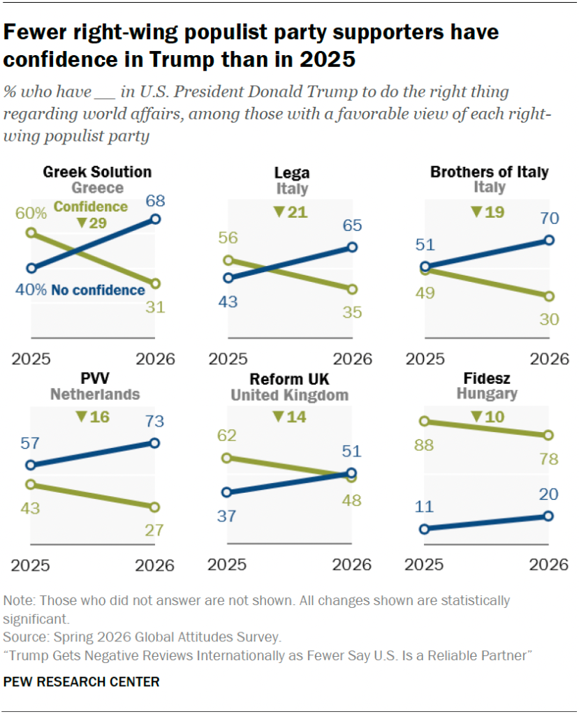 Fewer right-wing populist party supporters have confidence in Trump than in 2025