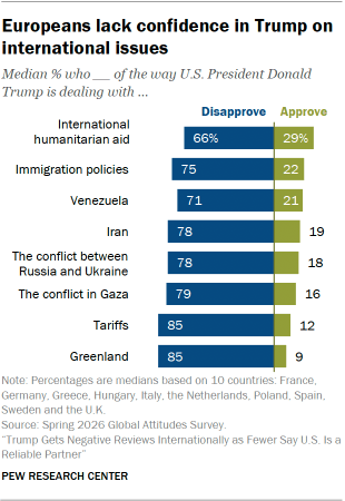 A bar chart showing that Europeans lack confidence in Trump on international issues