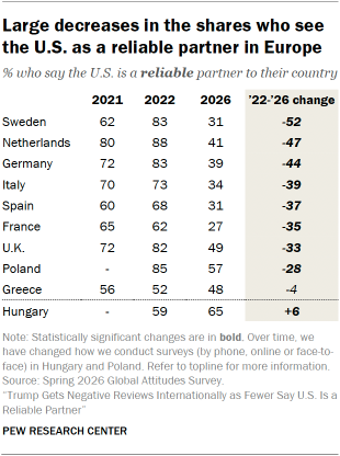 A table showing Large decreases in the shares who see the U.S. as a reliable partner in Europe