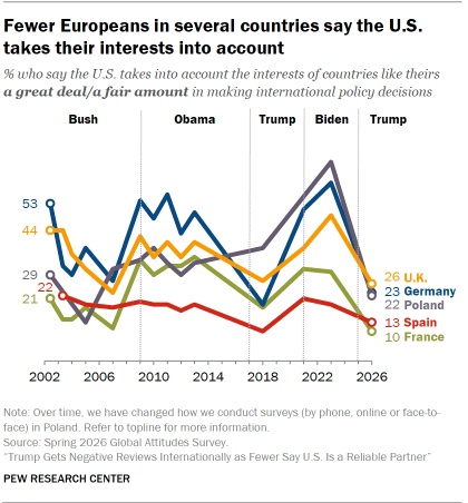 A line chart showing that Fewer Europeans in several countries say the U.S. takes their interests into account