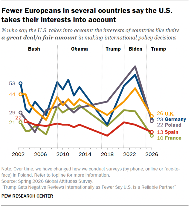 Fewer Europeans in several countries say the U.S. takes their interests into account
