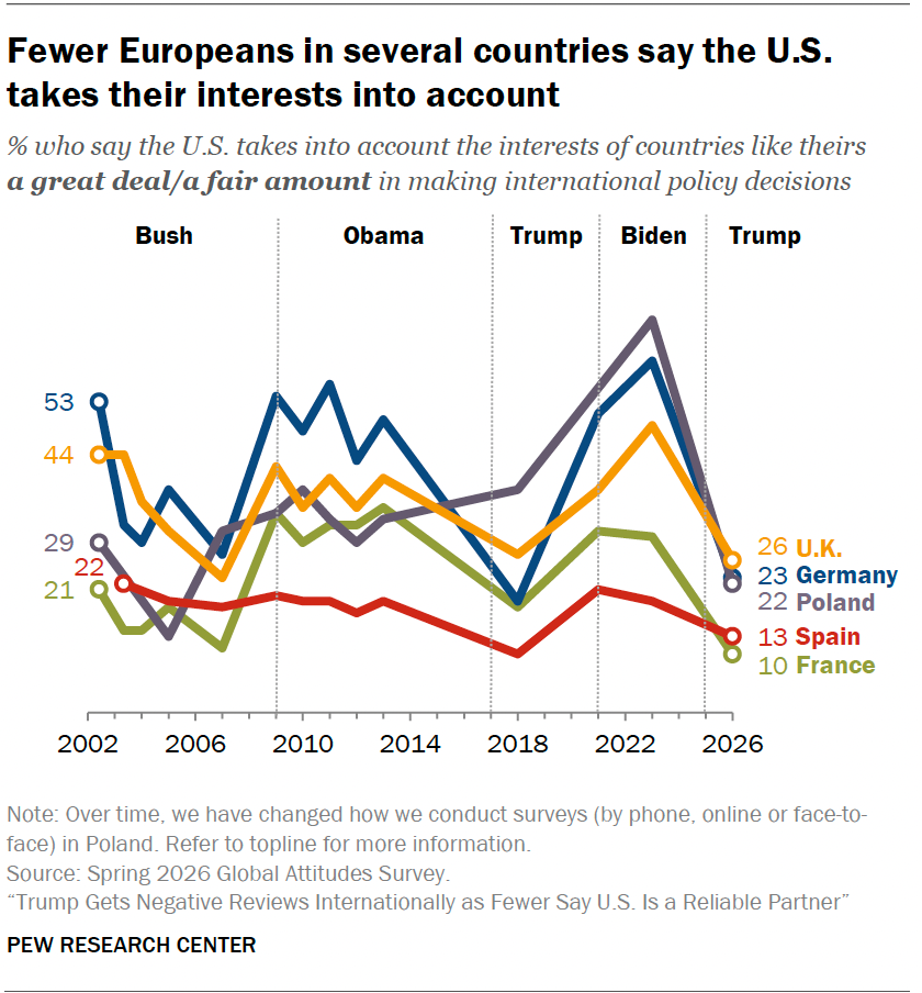 Fewer Europeans in several countries say the U.S. takes their interests into account