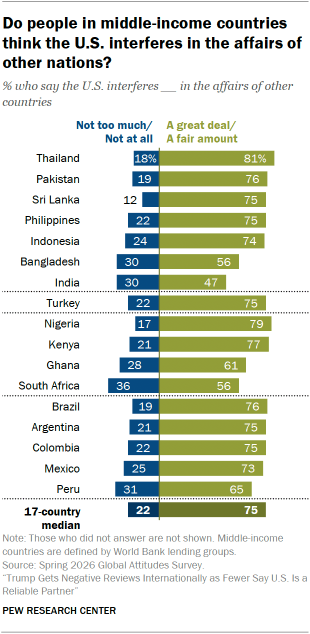 A bar chart showing Do people in middle-income countries think the U.S. interferes in the affairs of other nations