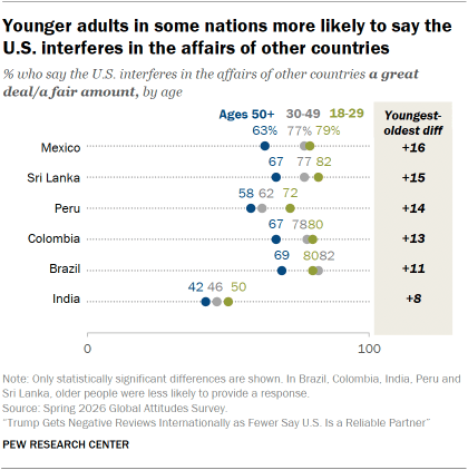 A dot plot showing Younger adults in some nations more likely to say the U.S. interferes in the affairs of other countries 