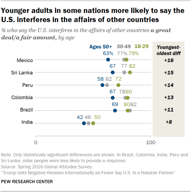 Younger adults in some nations more likely to say the U.S. interferes in the affairs of other countries