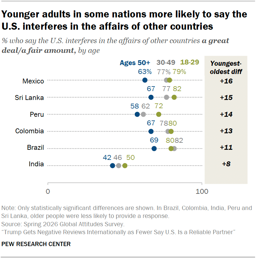 Younger adults in some nations more likely to say the U.S. interferes in the affairs of other countries