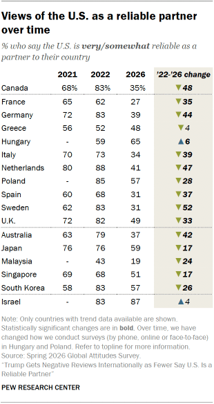 A table showing Views of the U.S. as a reliable partner over time