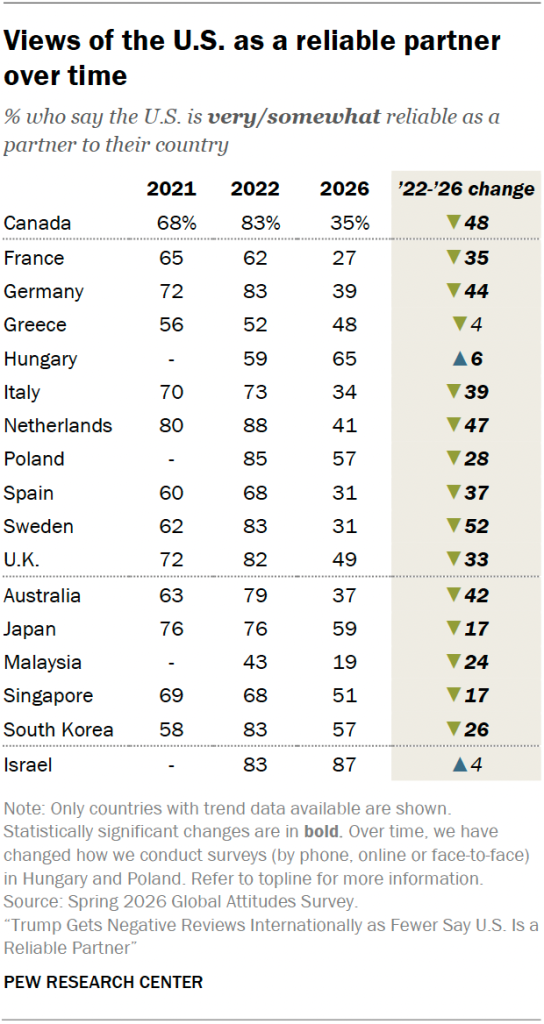 Views of the U.S. as a reliable partner over time