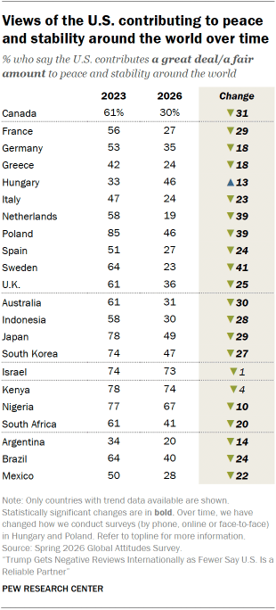 A table showing Views of the U.S. contributing to peace and stability around the world over time