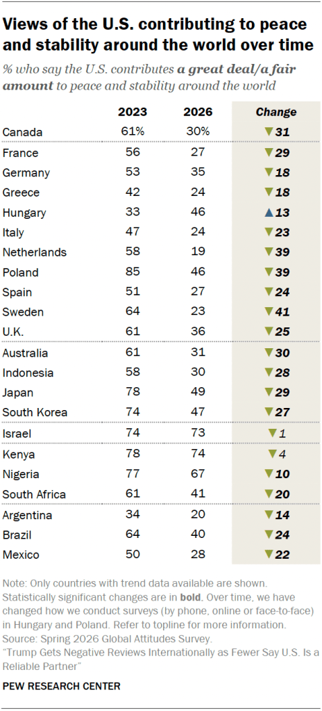Views of the U.S. contributing to peace and stability around the world over time