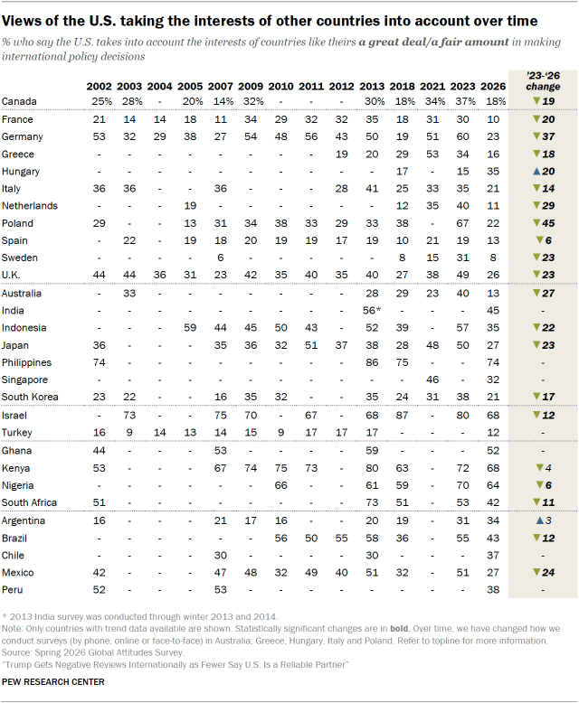 A table showing Views of the U.S. taking the interests of other countries into account over time