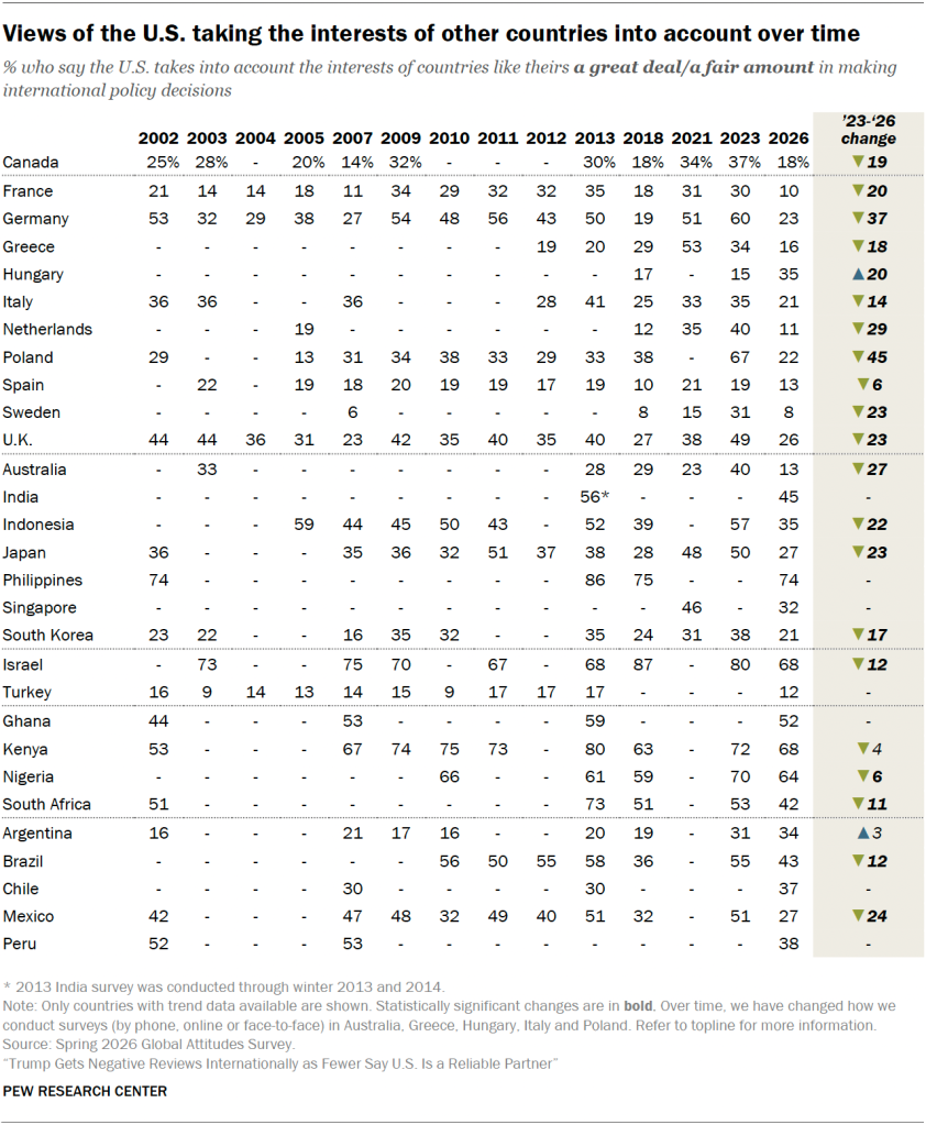 Views of the U.S. taking the interests of other countries into account over time