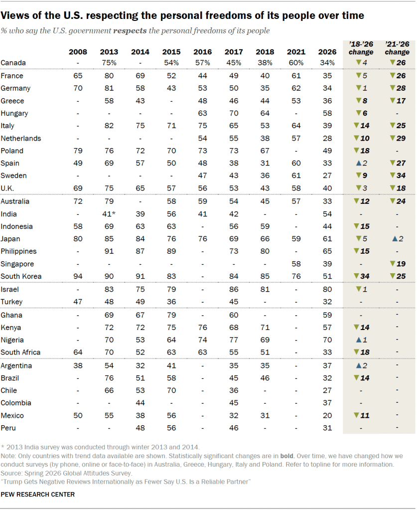 Views of the U.S. respecting the personal freedoms of its people over time