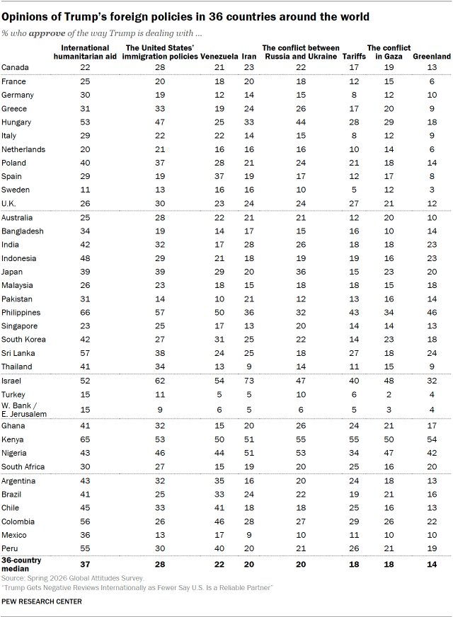 A table showing Opinions of Trump’s foreign policies in 36 countries around the world