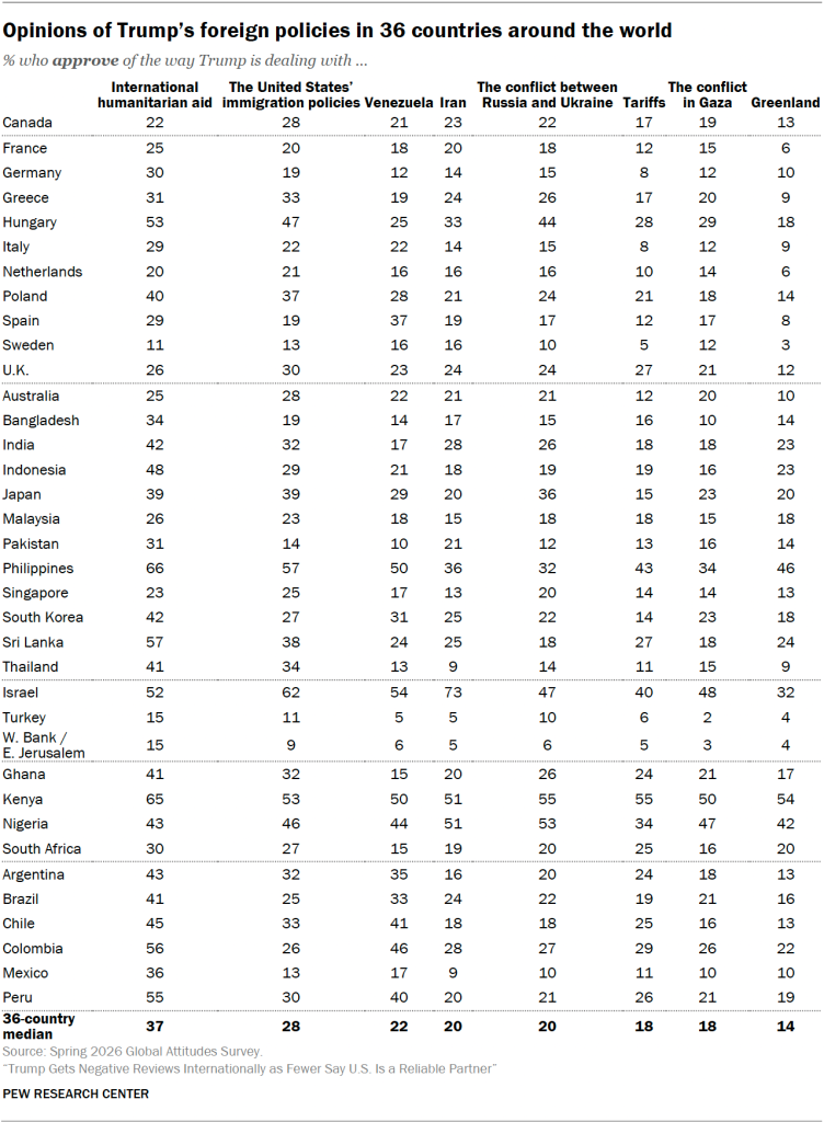 Opinions of Trump’s foreign policies in 36 countries around the world