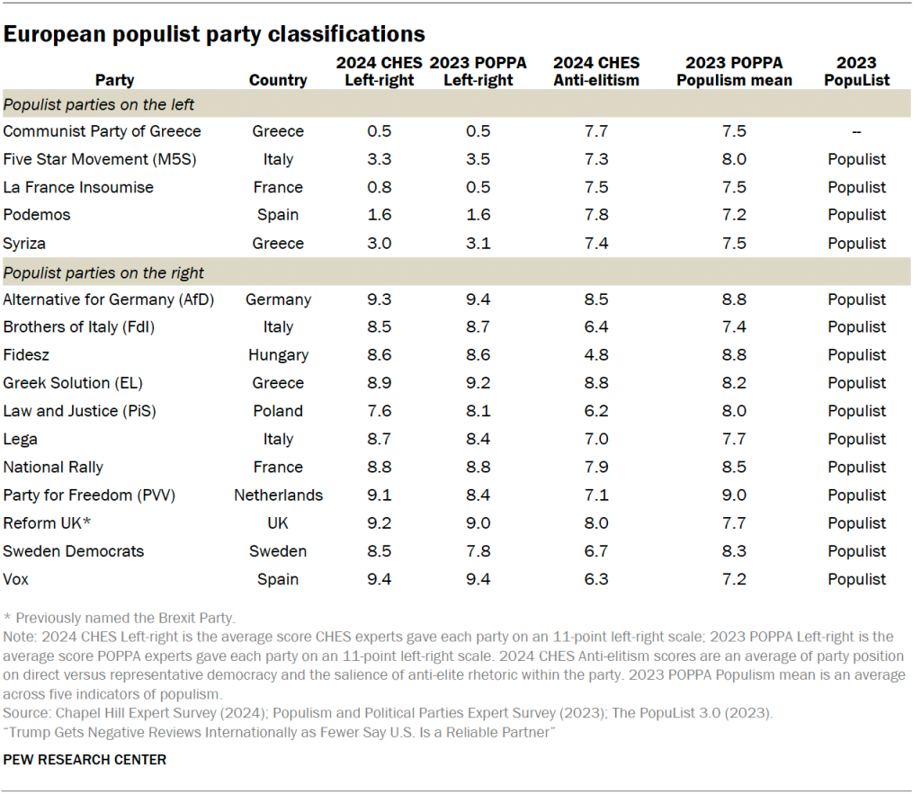 European populist party classifications