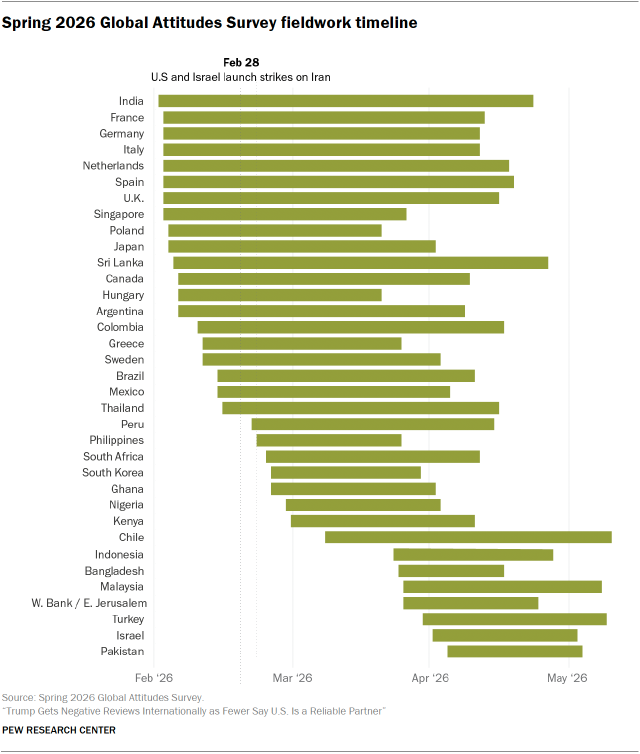A bar chart showing Spring 2026 Global Attitudes Survey fieldwork timeline
