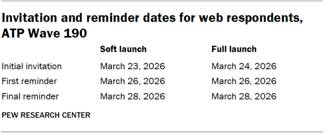 Invitation and reminder dates for web respondents, ATP Wave 190