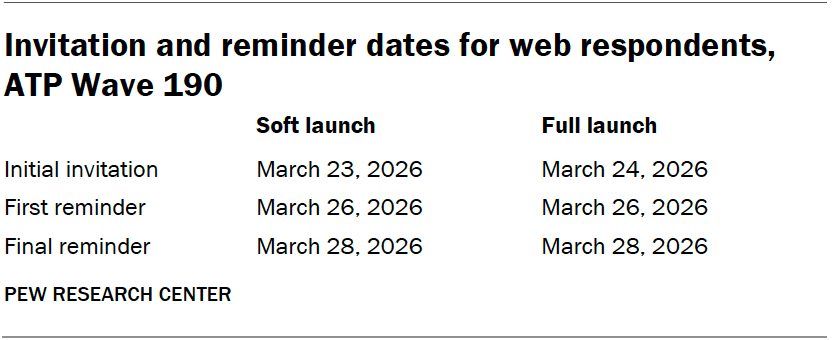 Invitation and reminder dates for web respondents, ATP Wave 190
