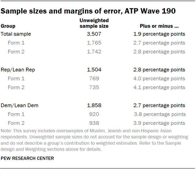 Sample sizes and margins of error, ATP Wave 190