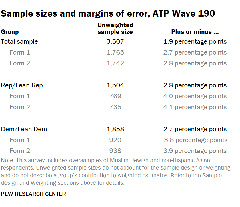 Sample sizes and margins of error, ATP Wave 190