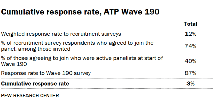 A table showing Cumulative response rate, ATP Wave 190