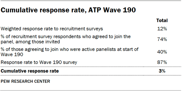 Cumulative response rate, ATP Wave 190