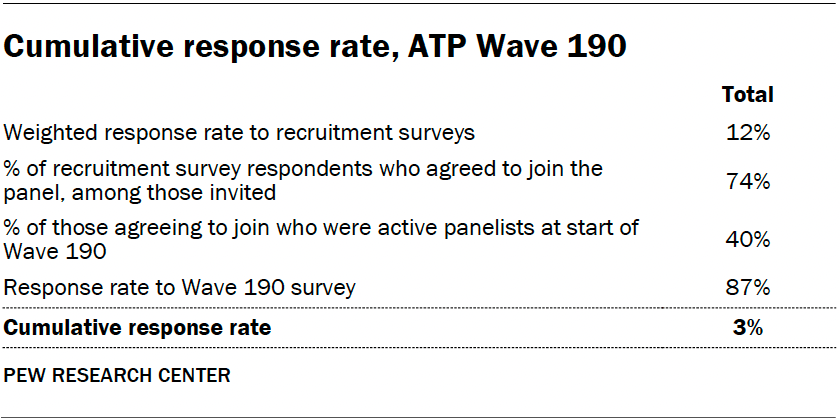 Cumulative response rate, ATP Wave 190
