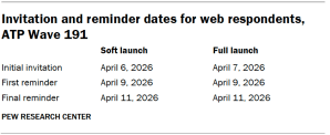 A table showing the Invitation and reminder dates for web respondents, ATP Wave 191.