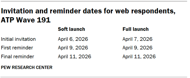 A table showing the Invitation and reminder dates for web respondents, ATP Wave 191.