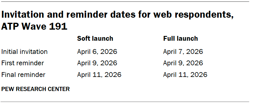 Invitation and reminder dates for web respondents, ATP Wave 191