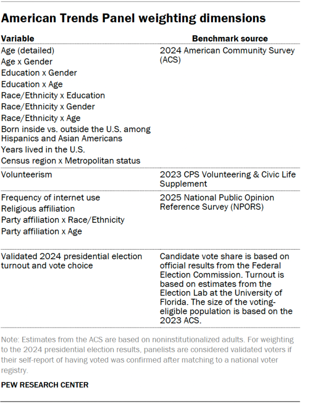 A table showing the American Trends Panel weighting dimensions.
