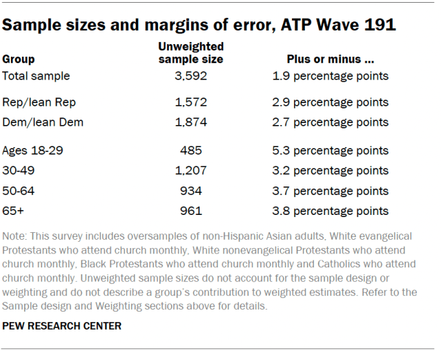 A table showing the Sample sizes and margins of error, ATP Wave 191.