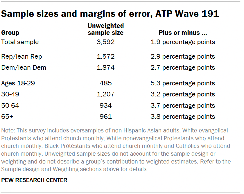 Sample sizes and margins of error, ATP Wave 191