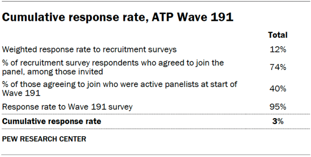 A table showing the Cumulative response rate for ATP Wave 191.