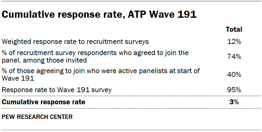 Cumulative response rate, ATP Wave 191