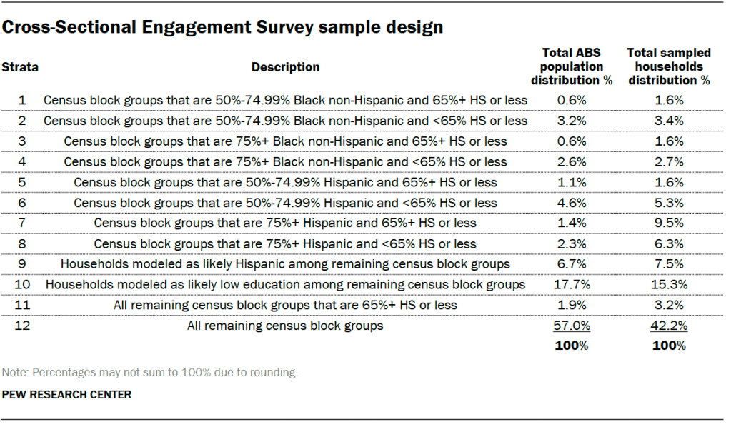 Cross-Sectional Engagement Survey sample design