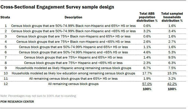 A table showing the Cross-Sectional Engagement Survey sample design.
