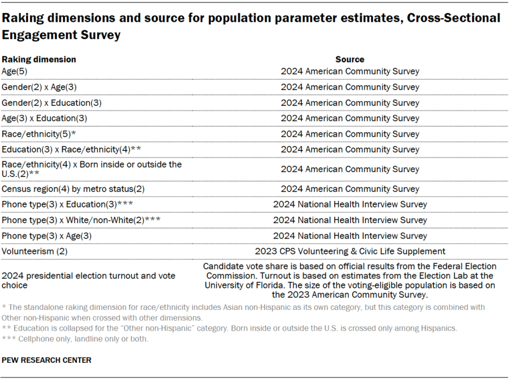 Raking dimensions and source for population parameter estimates, Cross-Sectional Engagement Survey
