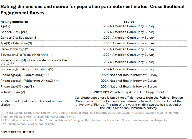 A table showing the raking dimensions and source for population parameter estimates, Cross-Sectional Engagement Survey.