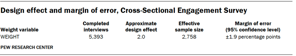 Design effect and margin of error, Cross-Sectional Engagement Survey