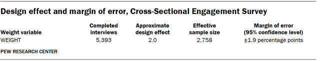 A table showing the Design effect and margin of error, Cross-Sectional Engagement Survey.