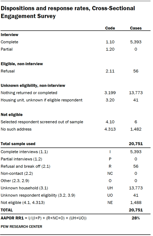 A table showing Dispositions and response rates, Cross-Sectional Engagement Survey.