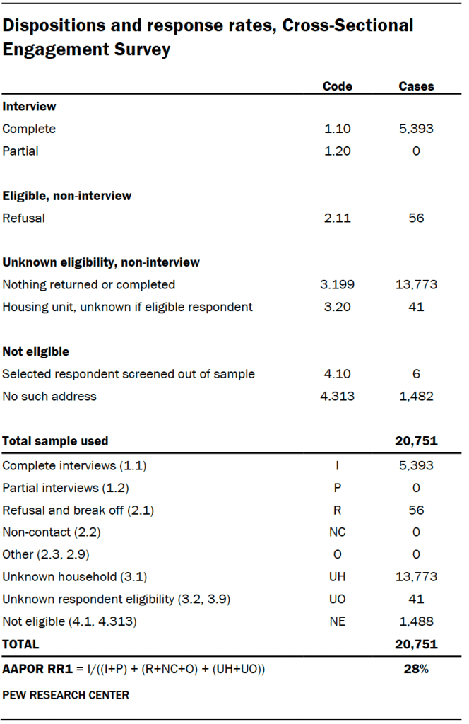 Dispositions and response rates, Cross-Sectional Engagement Survey