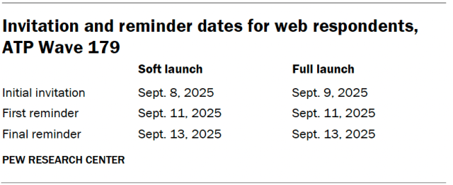 A table showing the Invitation and reminder dates for web respondents, ATP Wave 179.